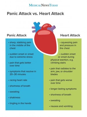 heart attack anxiety panic relationship between attacks